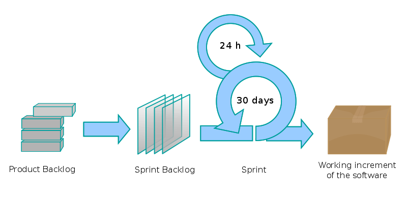 Basic Scrum Flow - Effective AGILE Development LLC